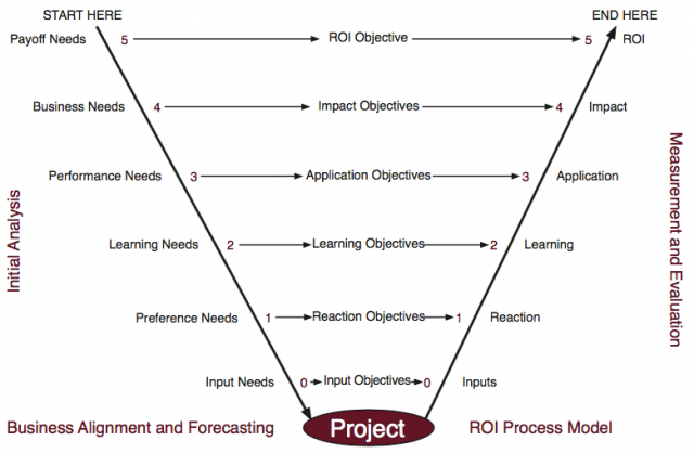 V-Model Evaluation Framework